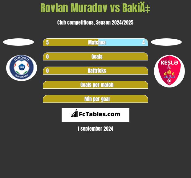 Rovlan Muradov vs BakiÄ‡ h2h player stats