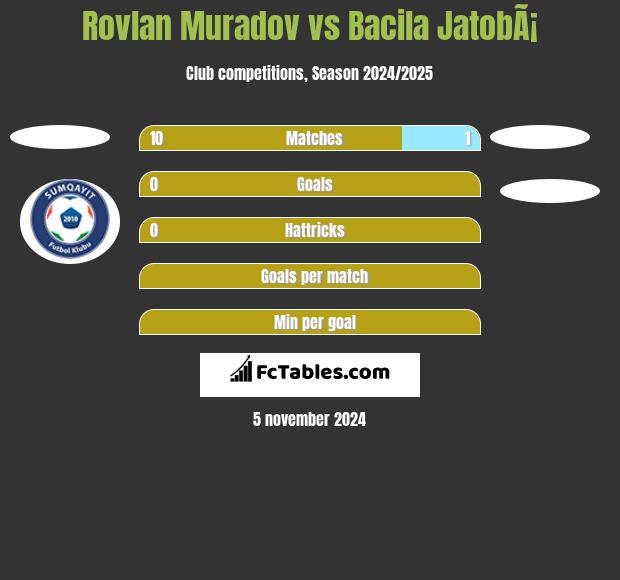 Rovlan Muradov vs Bacila JatobÃ¡ h2h player stats