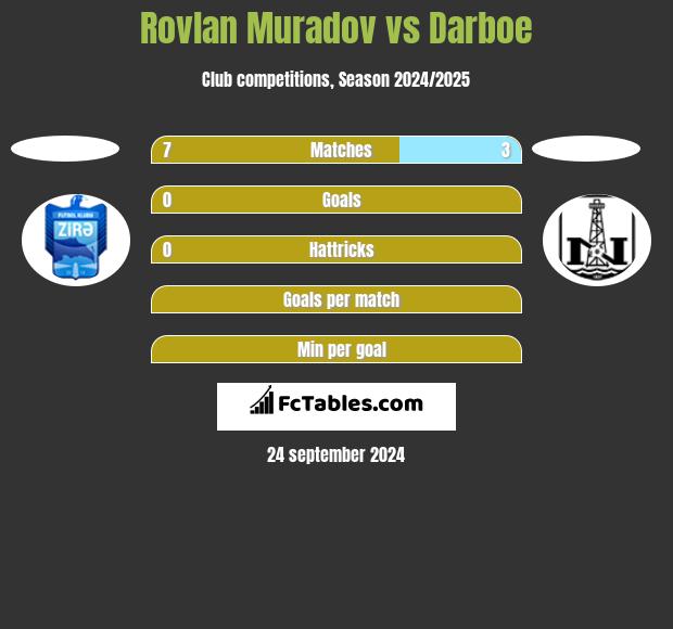 Rovlan Muradov vs Darboe h2h player stats