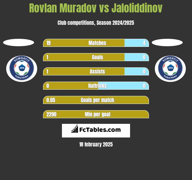 Rovlan Muradov vs Jaloliddinov h2h player stats