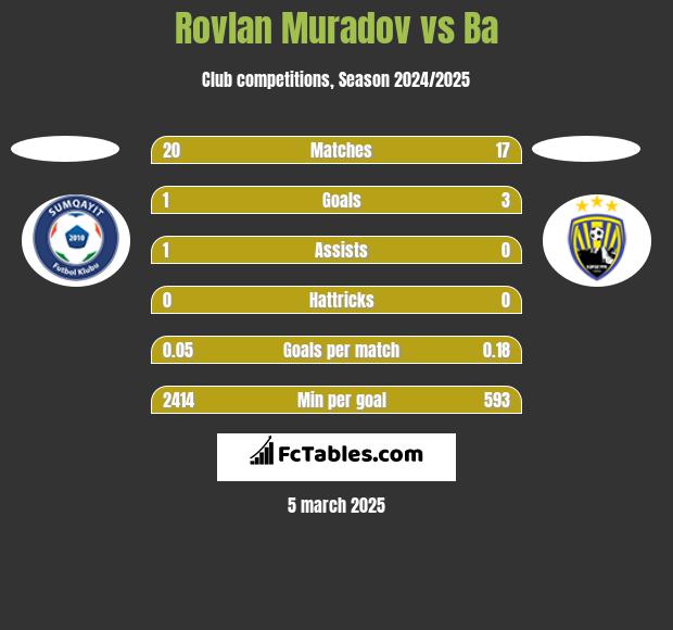 Rovlan Muradov vs Ba h2h player stats