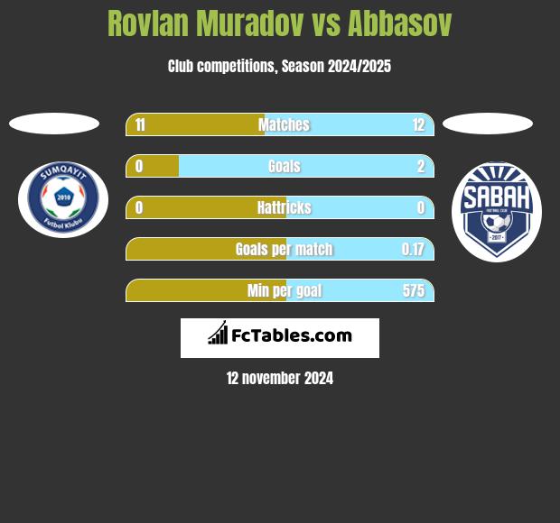 Rovlan Muradov vs Abbasov h2h player stats