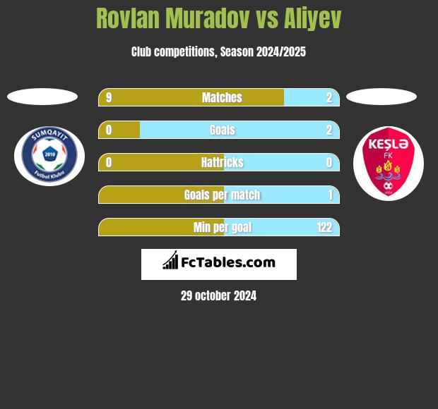 Rovlan Muradov vs Aliyev h2h player stats