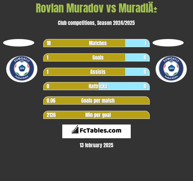 Rovlan Muradov vs MuradlÄ± h2h player stats