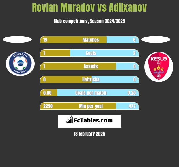 Rovlan Muradov vs Adilxanov h2h player stats