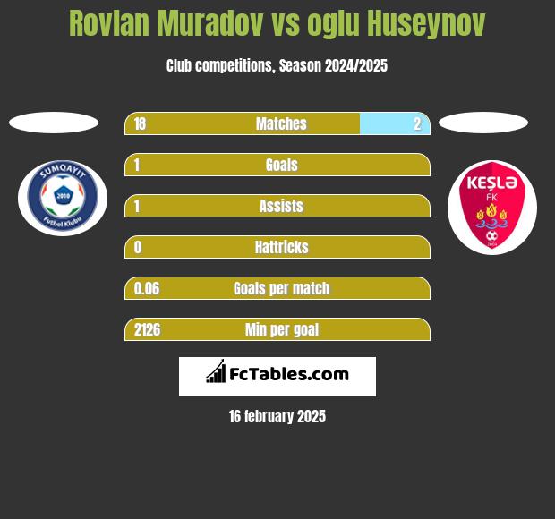 Rovlan Muradov vs oglu Huseynov h2h player stats