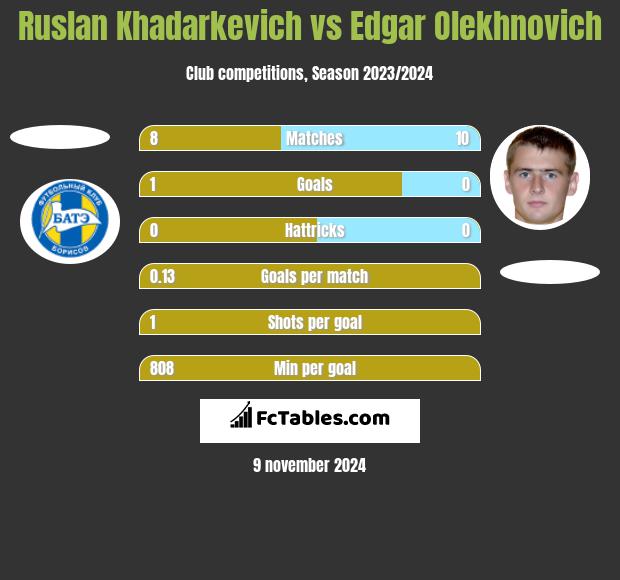 Ruslan Khadarkevich vs Edgar Olekhnovich h2h player stats