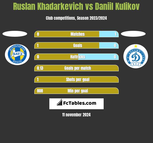 Ruslan Khadarkevich vs Daniil Kulikov h2h player stats