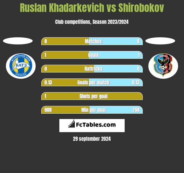 Ruslan Khadarkevich vs Shirobokov h2h player stats