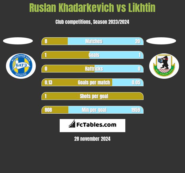 Ruslan Khadarkevich vs Likhtin h2h player stats