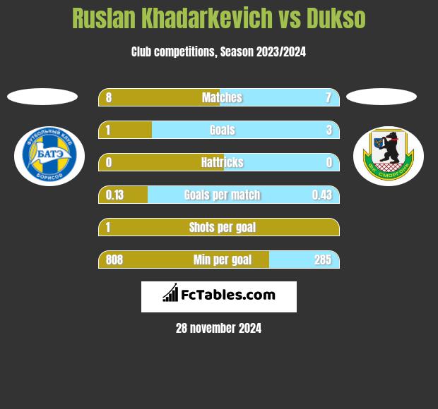 Ruslan Khadarkevich vs Dukso h2h player stats