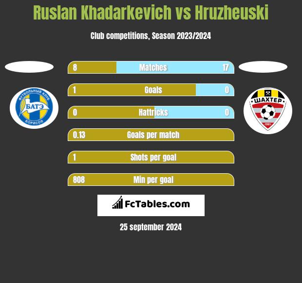 Ruslan Khadarkevich vs Hruzheuski h2h player stats