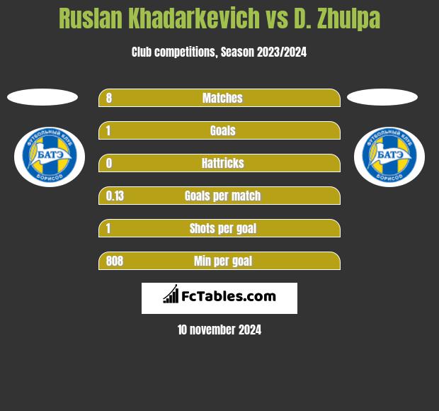 Ruslan Khadarkevich vs D. Zhulpa h2h player stats