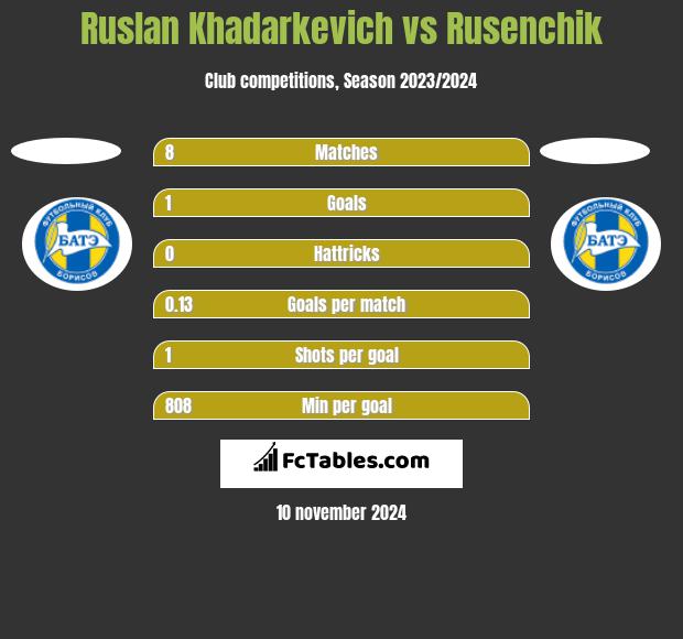 Ruslan Khadarkevich vs Rusenchik h2h player stats