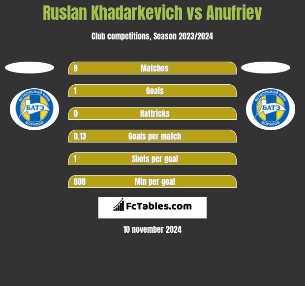 Ruslan Khadarkevich vs Anufriev h2h player stats