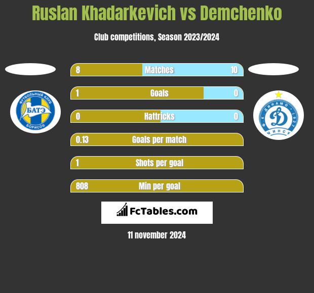 Ruslan Khadarkevich vs Demchenko h2h player stats