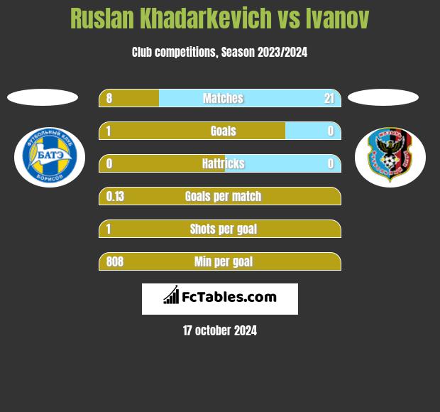 Ruslan Khadarkevich vs Ivanov h2h player stats