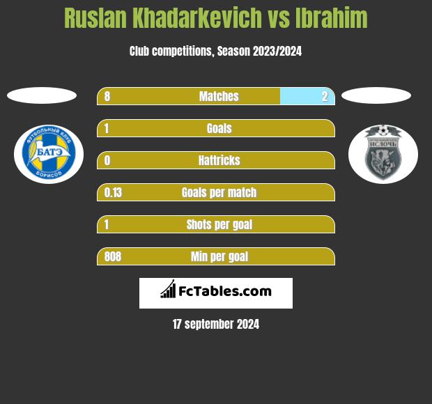 Ruslan Khadarkevich vs Ibrahim h2h player stats