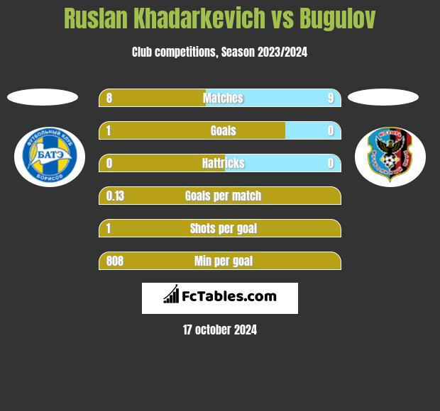 Ruslan Khadarkevich vs Bugulov h2h player stats