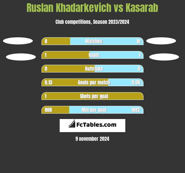 Ruslan Khadarkevich vs Kasarab h2h player stats