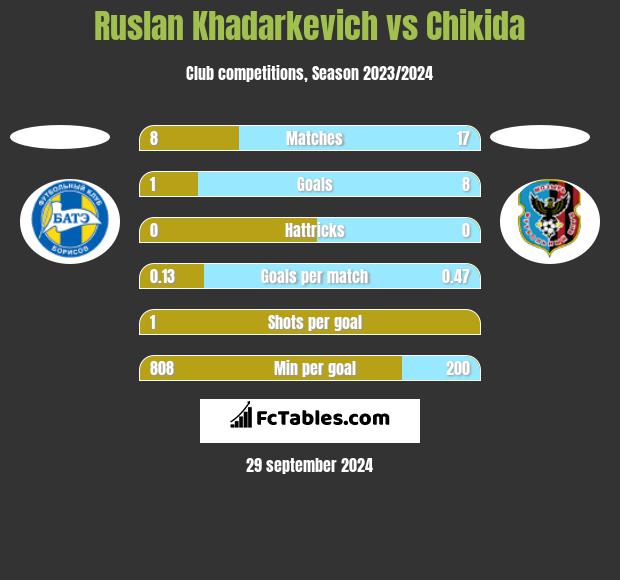 Ruslan Khadarkevich vs Chikida h2h player stats