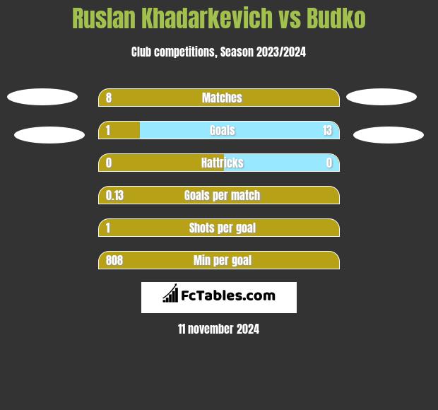 Ruslan Khadarkevich vs Budko h2h player stats