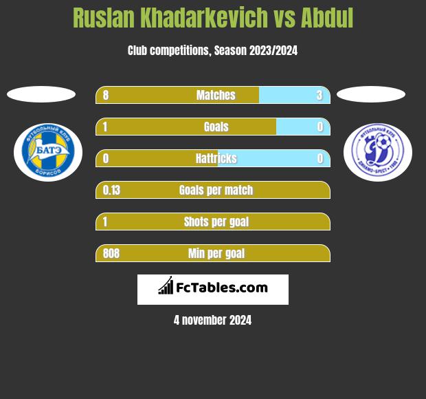 Ruslan Khadarkevich vs Abdul h2h player stats