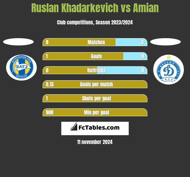 Ruslan Khadarkevich vs Amian h2h player stats