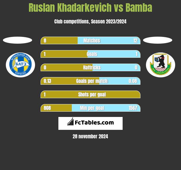 Ruslan Khadarkevich vs Bamba h2h player stats