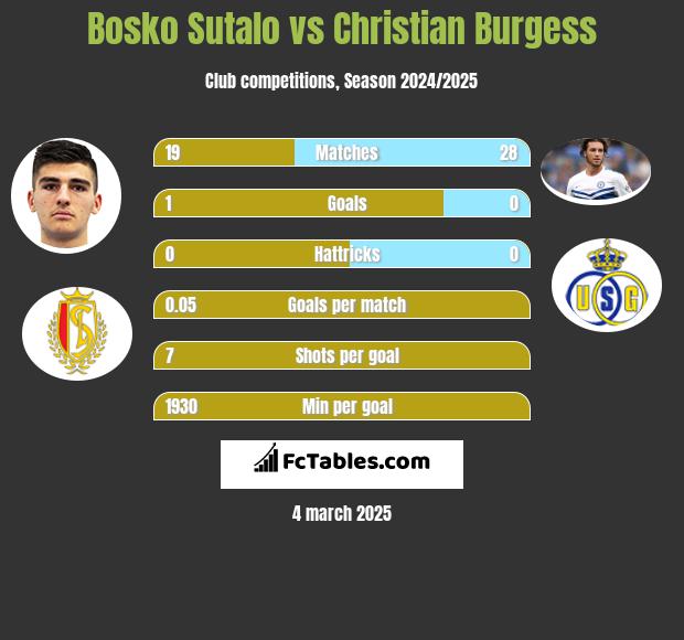 Bosko Sutalo vs Christian Burgess h2h player stats