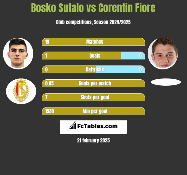 Bosko Sutalo vs Corentin Fiore h2h player stats