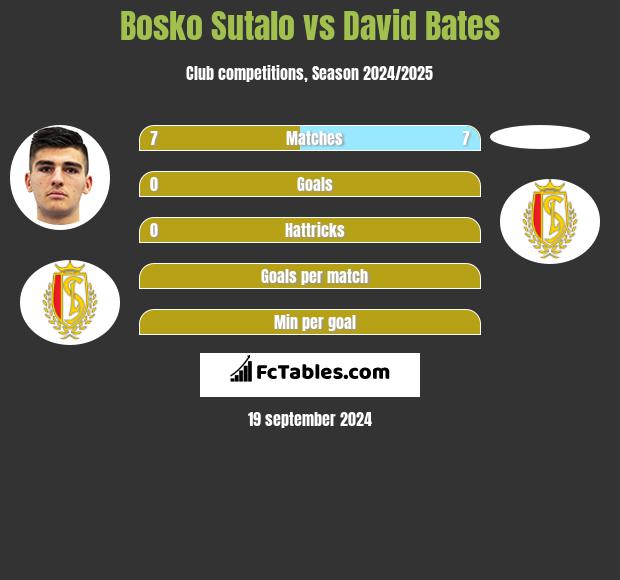 Bosko Sutalo vs David Bates h2h player stats