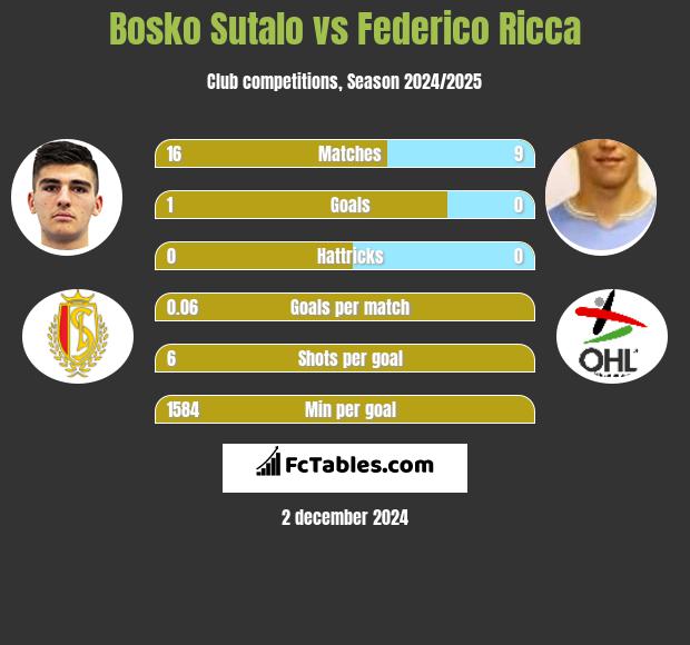 Bosko Sutalo vs Federico Ricca h2h player stats