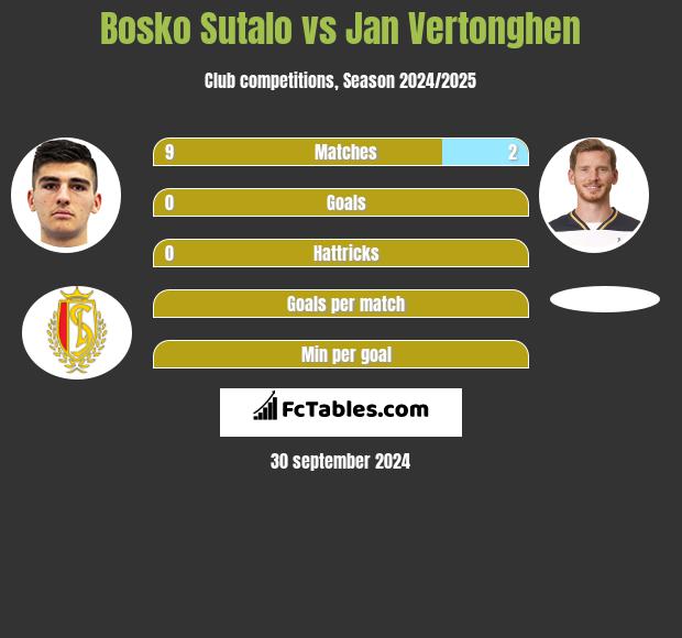 Bosko Sutalo vs Jan Vertonghen h2h player stats