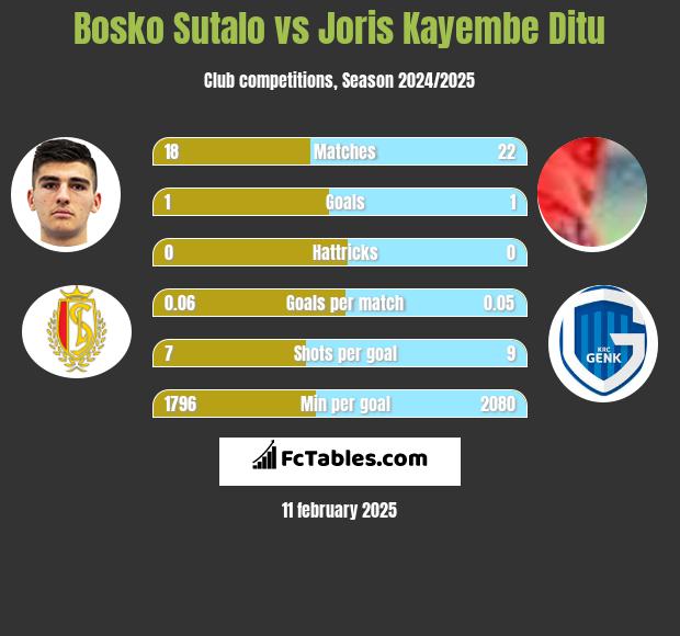 Bosko Sutalo vs Joris Kayembe Ditu h2h player stats