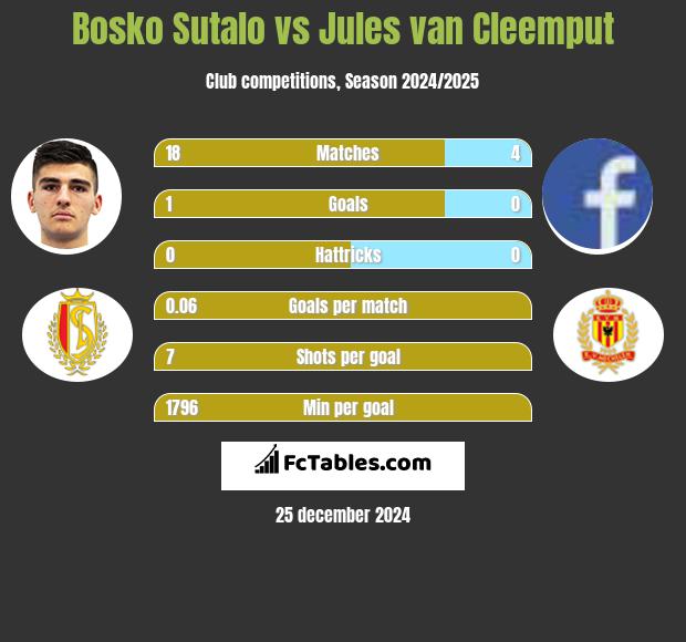 Bosko Sutalo vs Jules van Cleemput h2h player stats