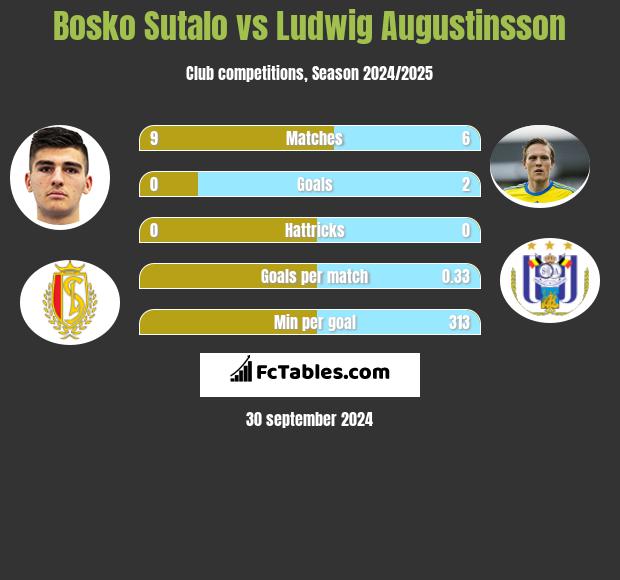 Bosko Sutalo vs Ludwig Augustinsson h2h player stats