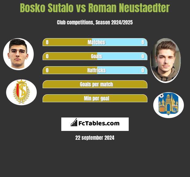 Bosko Sutalo vs Roman Neustaedter h2h player stats