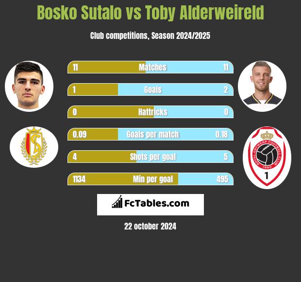 Bosko Sutalo vs Toby Alderweireld h2h player stats