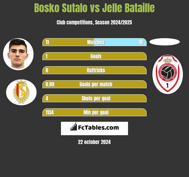 Bosko Sutalo vs Jelle Bataille h2h player stats