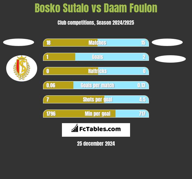 Bosko Sutalo vs Daam Foulon h2h player stats