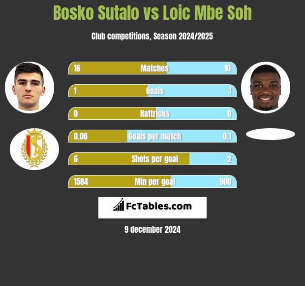 Bosko Sutalo vs Loic Mbe Soh h2h player stats