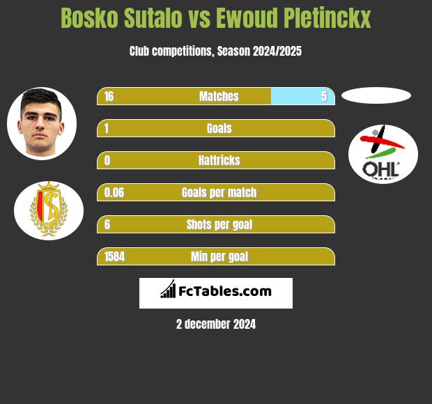 Bosko Sutalo vs Ewoud Pletinckx h2h player stats