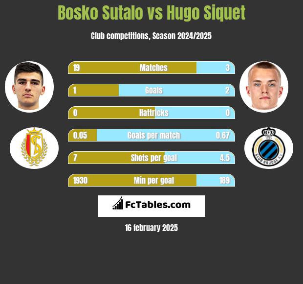 Bosko Sutalo vs Hugo Siquet h2h player stats