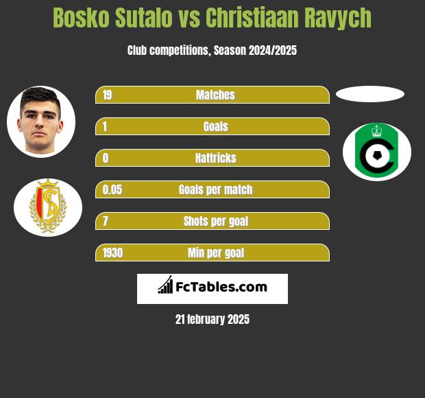 Bosko Sutalo vs Christiaan Ravych h2h player stats