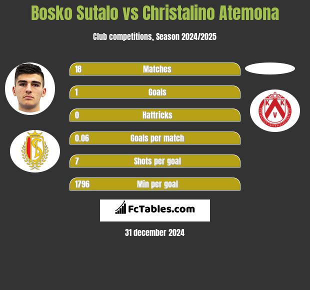 Bosko Sutalo vs Christalino Atemona h2h player stats