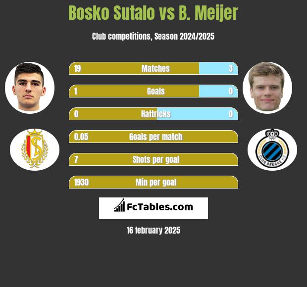 Bosko Sutalo vs B. Meijer h2h player stats