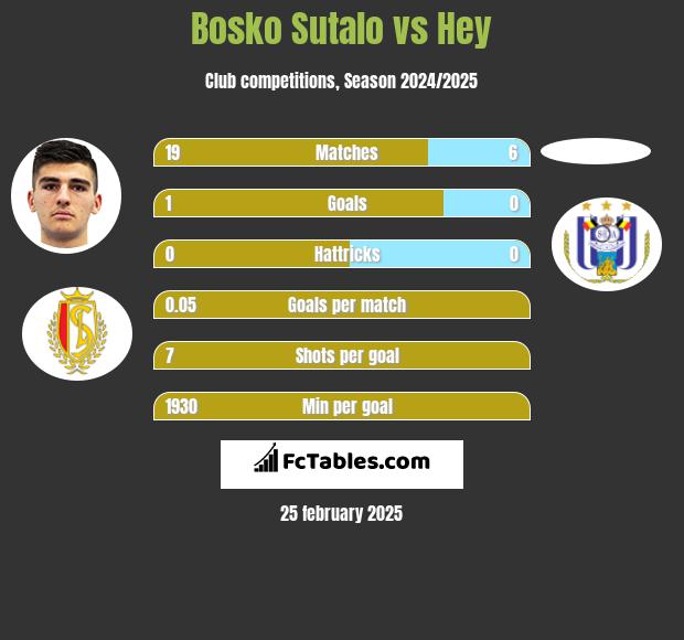 Bosko Sutalo vs Hey h2h player stats