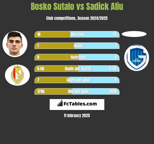 Bosko Sutalo vs Sadick Aliu h2h player stats