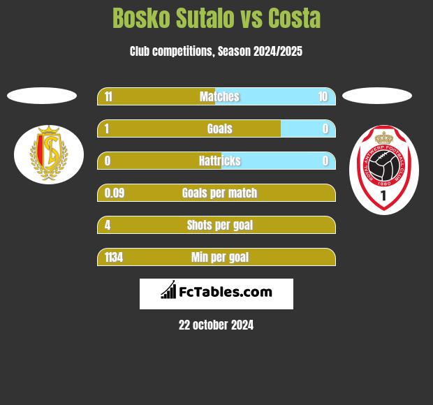 Bosko Sutalo vs Costa h2h player stats